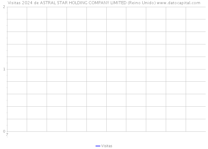 Visitas 2024 de ASTRAL STAR HOLDING COMPANY LIMITED (Reino Unido) 