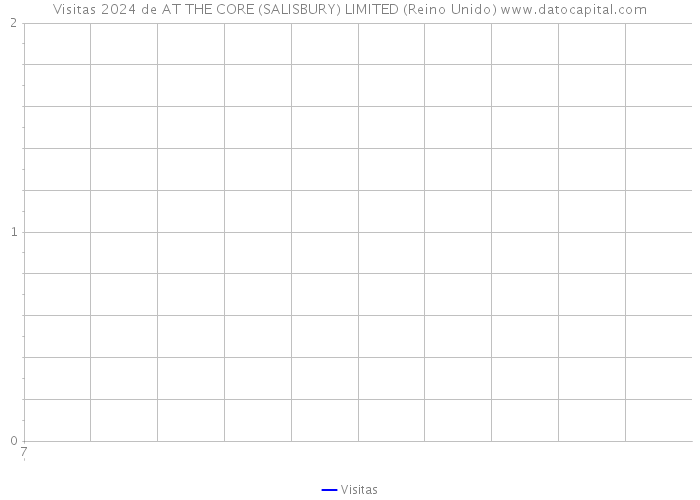 Visitas 2024 de AT THE CORE (SALISBURY) LIMITED (Reino Unido) 