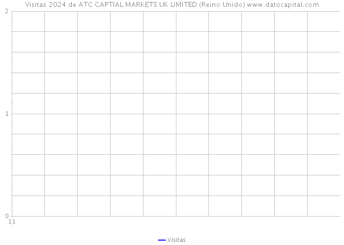 Visitas 2024 de ATC CAPTIAL MARKETS UK LIMITED (Reino Unido) 