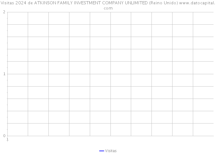 Visitas 2024 de ATKINSON FAMILY INVESTMENT COMPANY UNLIMITED (Reino Unido) 