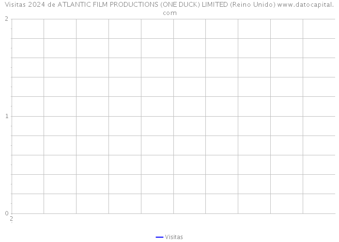 Visitas 2024 de ATLANTIC FILM PRODUCTIONS (ONE DUCK) LIMITED (Reino Unido) 