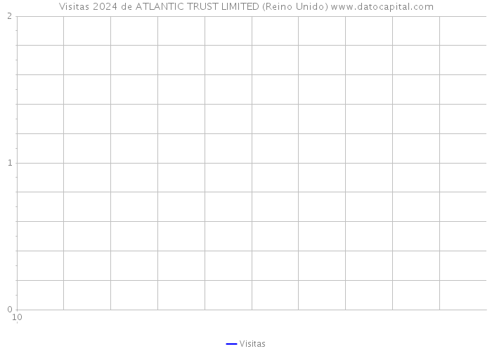 Visitas 2024 de ATLANTIC TRUST LIMITED (Reino Unido) 