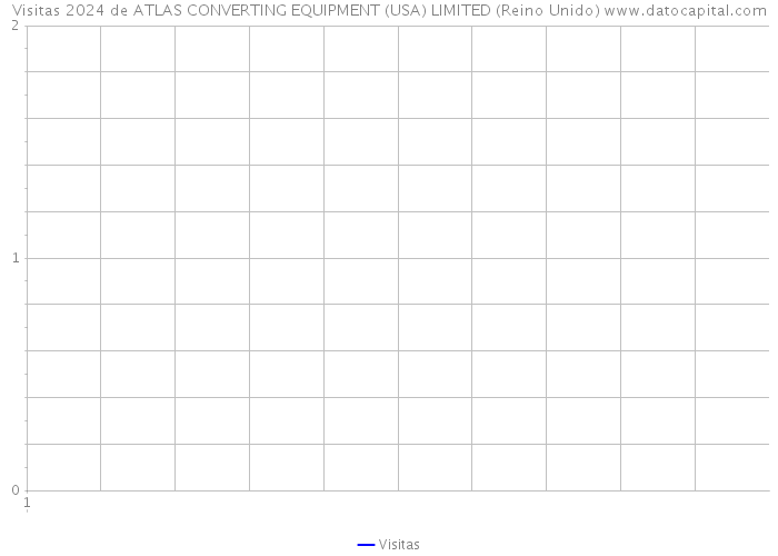 Visitas 2024 de ATLAS CONVERTING EQUIPMENT (USA) LIMITED (Reino Unido) 