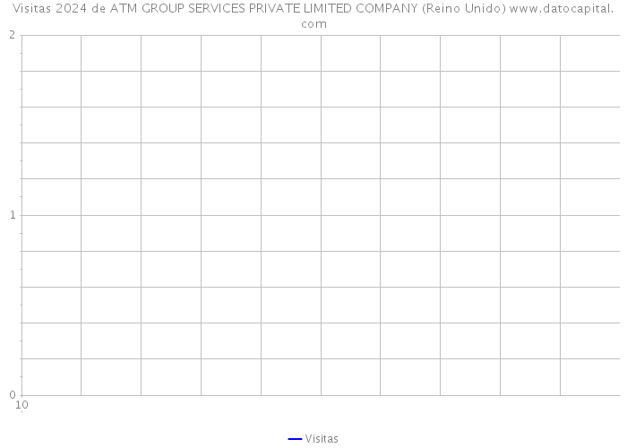 Visitas 2024 de ATM GROUP SERVICES PRIVATE LIMITED COMPANY (Reino Unido) 