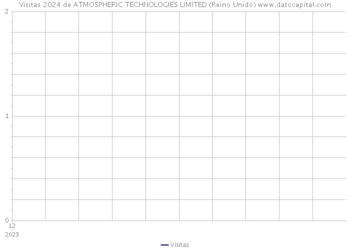 Visitas 2024 de ATMOSPHERIC TECHNOLOGIES LIMITED (Reino Unido) 