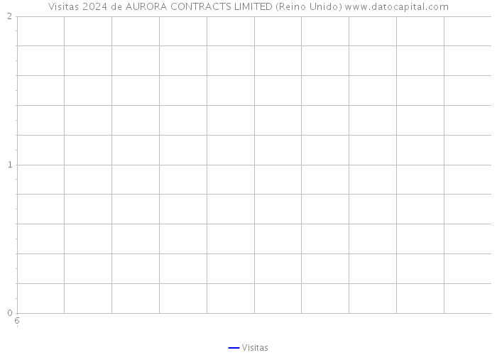 Visitas 2024 de AURORA CONTRACTS LIMITED (Reino Unido) 