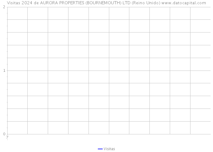 Visitas 2024 de AURORA PROPERTIES (BOURNEMOUTH) LTD (Reino Unido) 