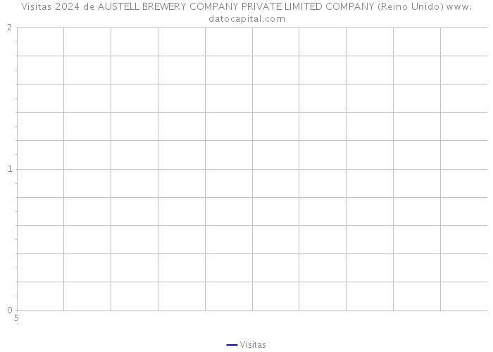 Visitas 2024 de AUSTELL BREWERY COMPANY PRIVATE LIMITED COMPANY (Reino Unido) 