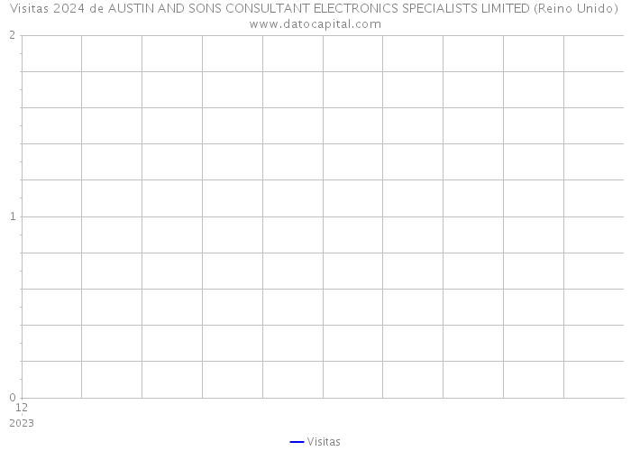 Visitas 2024 de AUSTIN AND SONS CONSULTANT ELECTRONICS SPECIALISTS LIMITED (Reino Unido) 