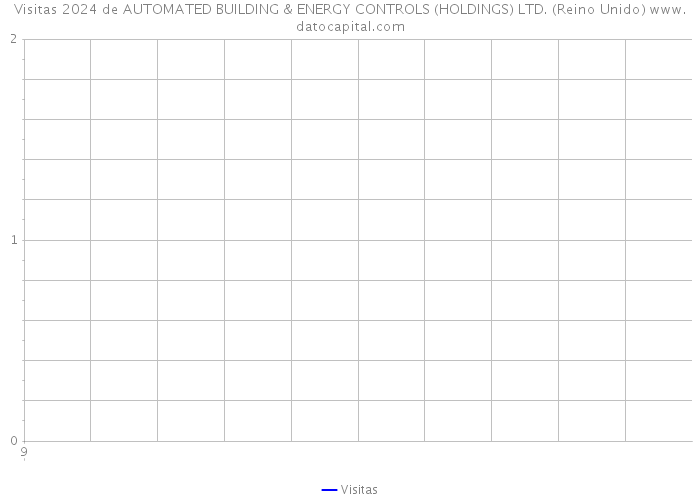 Visitas 2024 de AUTOMATED BUILDING & ENERGY CONTROLS (HOLDINGS) LTD. (Reino Unido) 