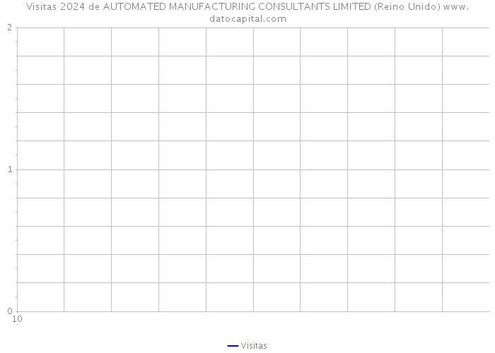 Visitas 2024 de AUTOMATED MANUFACTURING CONSULTANTS LIMITED (Reino Unido) 