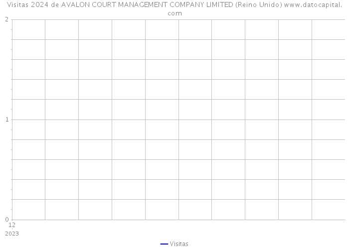 Visitas 2024 de AVALON COURT MANAGEMENT COMPANY LIMITED (Reino Unido) 