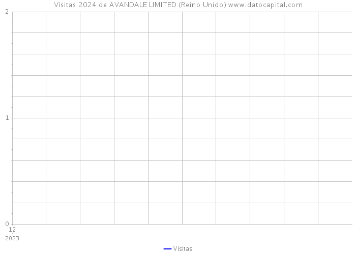 Visitas 2024 de AVANDALE LIMITED (Reino Unido) 