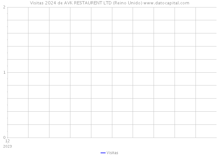 Visitas 2024 de AVK RESTAURENT LTD (Reino Unido) 