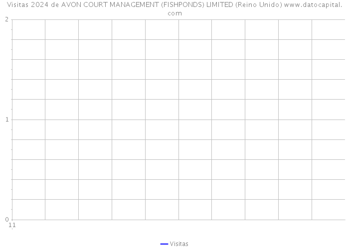 Visitas 2024 de AVON COURT MANAGEMENT (FISHPONDS) LIMITED (Reino Unido) 