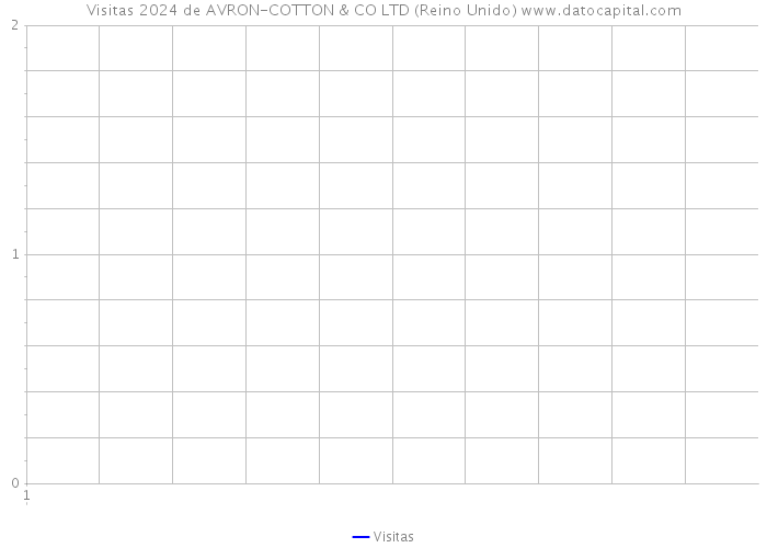 Visitas 2024 de AVRON-COTTON & CO LTD (Reino Unido) 