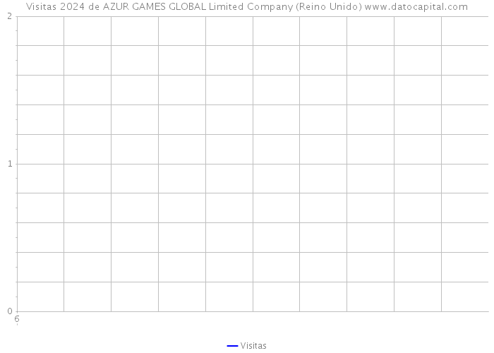 Visitas 2024 de AZUR GAMES GLOBAL Limited Company (Reino Unido) 