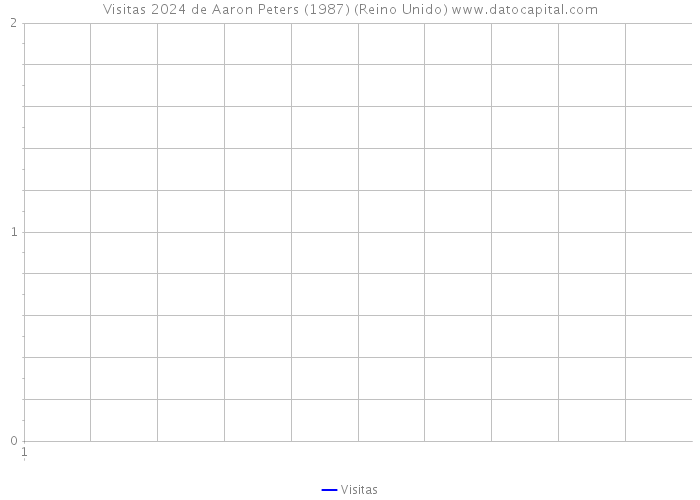 Visitas 2024 de Aaron Peters (1987) (Reino Unido) 