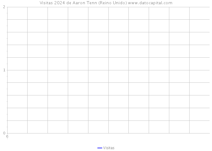 Visitas 2024 de Aaron Tenn (Reino Unido) 