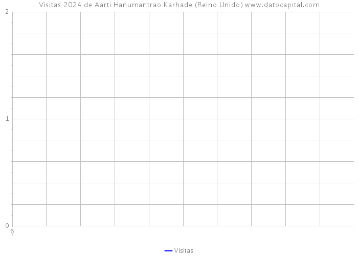 Visitas 2024 de Aarti Hanumantrao Karhade (Reino Unido) 