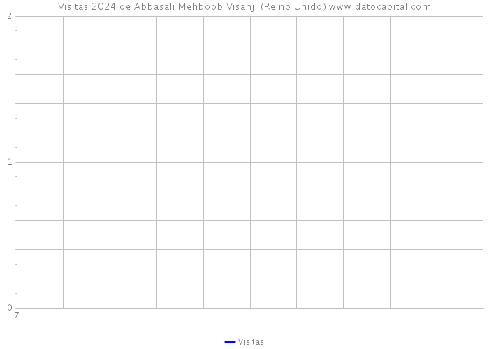 Visitas 2024 de Abbasali Mehboob Visanji (Reino Unido) 