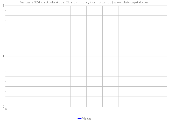 Visitas 2024 de Abda Abda Obeid-Findley (Reino Unido) 
