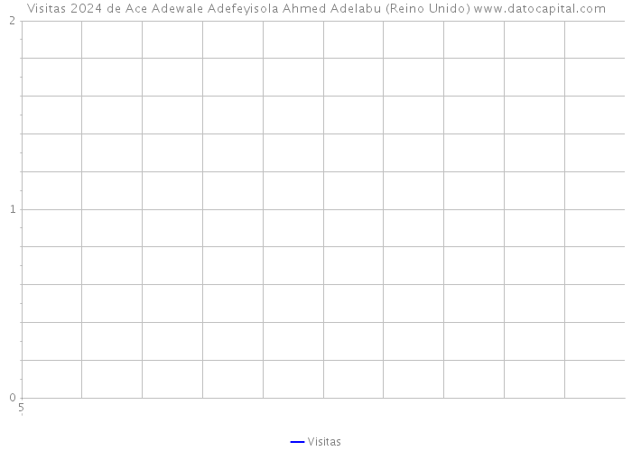 Visitas 2024 de Ace Adewale Adefeyisola Ahmed Adelabu (Reino Unido) 