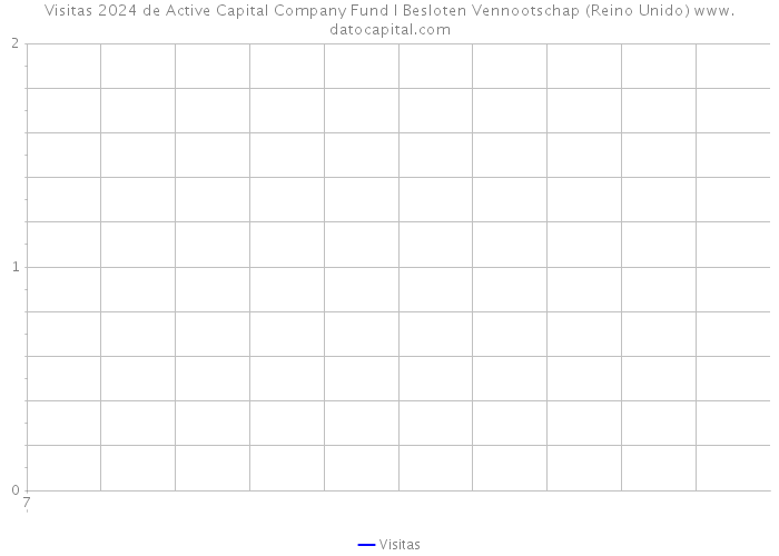 Visitas 2024 de Active Capital Company Fund I Besloten Vennootschap (Reino Unido) 