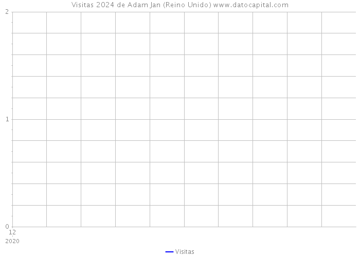 Visitas 2024 de Adam Jan (Reino Unido) 