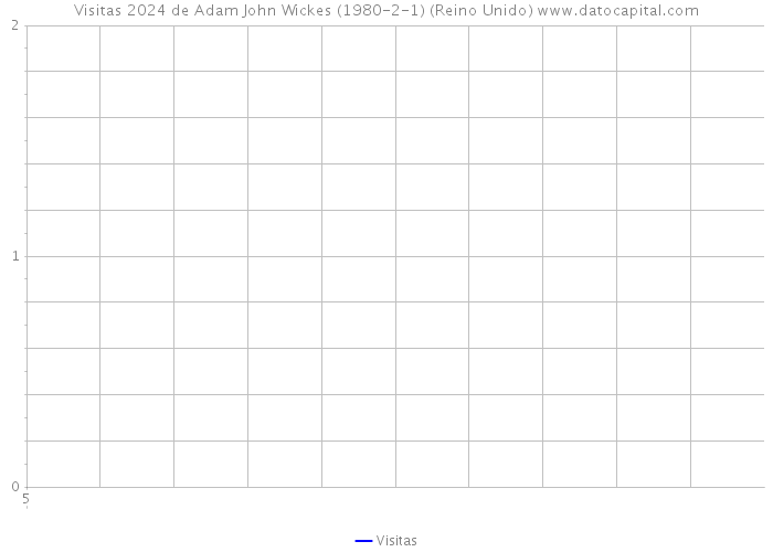 Visitas 2024 de Adam John Wickes (1980-2-1) (Reino Unido) 