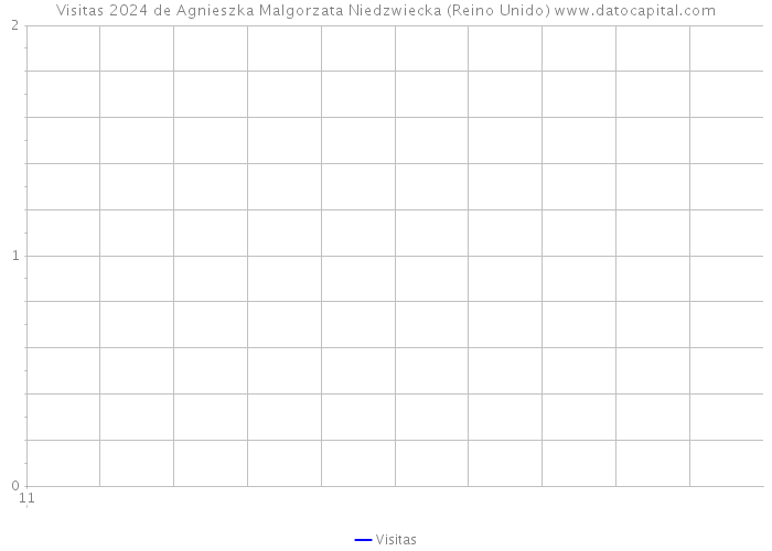 Visitas 2024 de Agnieszka Malgorzata Niedzwiecka (Reino Unido) 