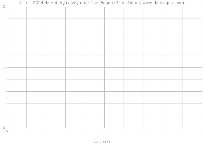 Visitas 2024 de Aidan Justice Junior Noel Fagan (Reino Unido) 