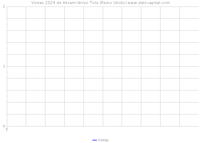 Visitas 2024 de Akram Idrissi Tote (Reino Unido) 