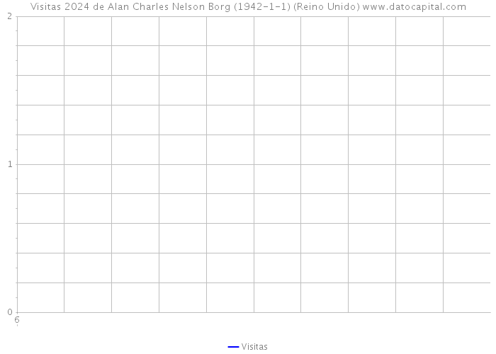 Visitas 2024 de Alan Charles Nelson Borg (1942-1-1) (Reino Unido) 