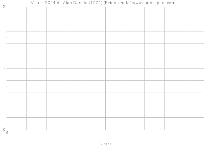 Visitas 2024 de Alan Donald (1974) (Reino Unido) 