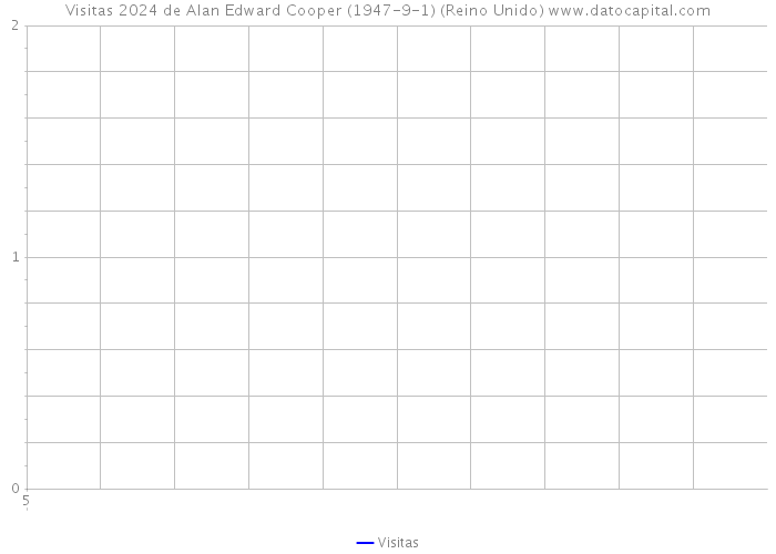 Visitas 2024 de Alan Edward Cooper (1947-9-1) (Reino Unido) 