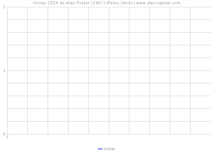 Visitas 2024 de Alan Foster (1967) (Reino Unido) 