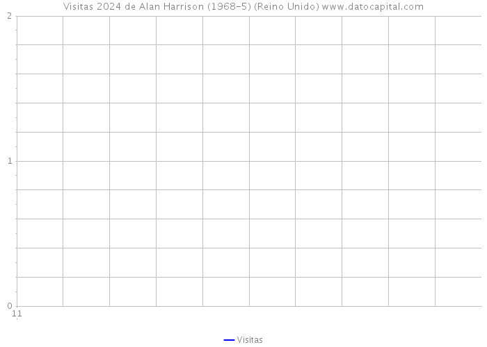 Visitas 2024 de Alan Harrison (1968-5) (Reino Unido) 