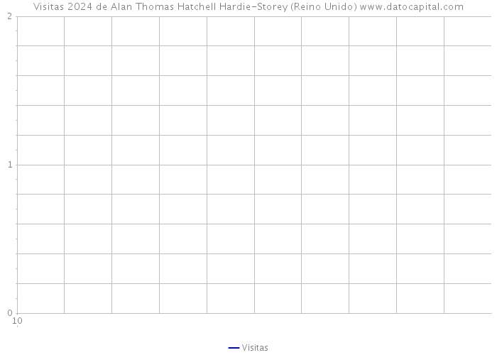 Visitas 2024 de Alan Thomas Hatchell Hardie-Storey (Reino Unido) 