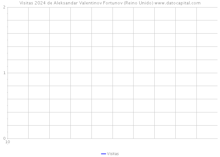 Visitas 2024 de Aleksandar Valentinov Fortunov (Reino Unido) 