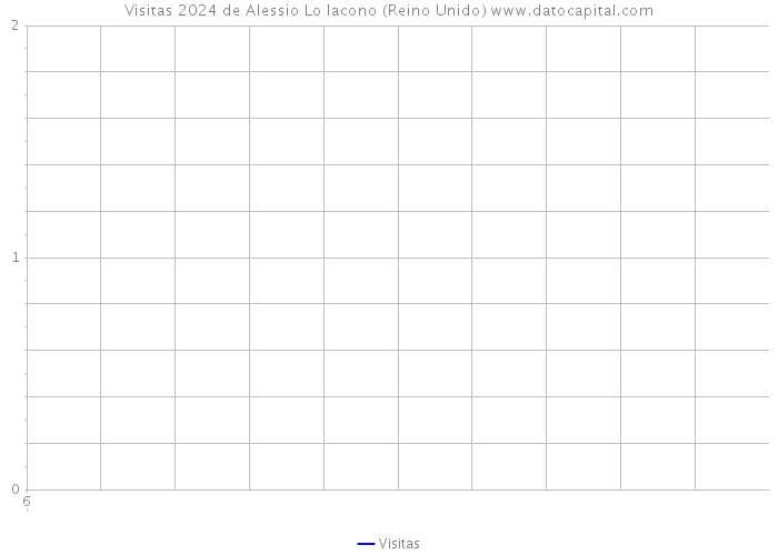 Visitas 2024 de Alessio Lo Iacono (Reino Unido) 