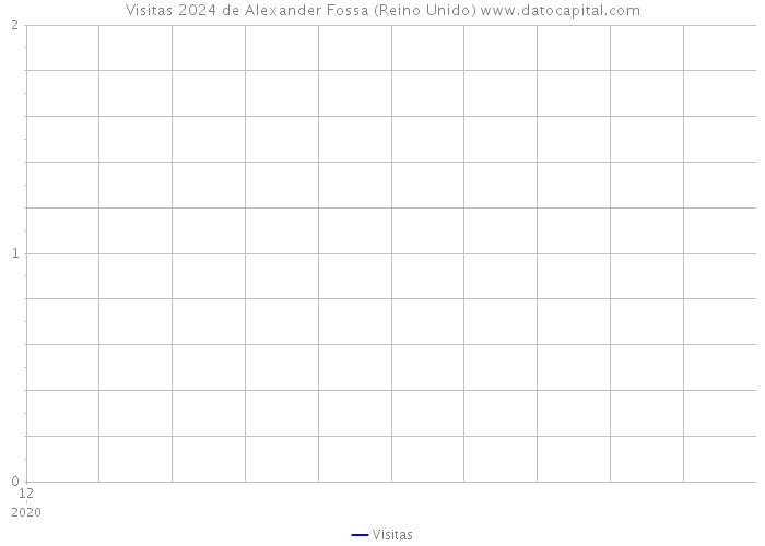 Visitas 2024 de Alexander Fossa (Reino Unido) 