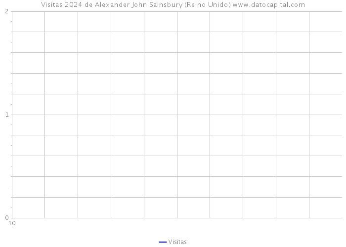 Visitas 2024 de Alexander John Sainsbury (Reino Unido) 