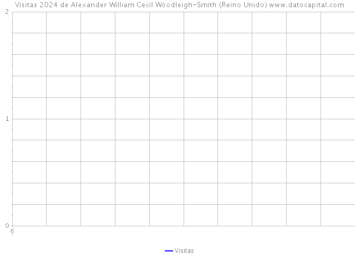 Visitas 2024 de Alexander William Cecil Woodleigh-Smith (Reino Unido) 