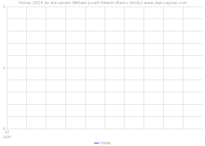 Visitas 2024 de Alexander William Lovell-Hewitt (Reino Unido) 