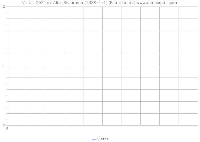 Visitas 2024 de Alice Beaumont (1983-4-1) (Reino Unido) 