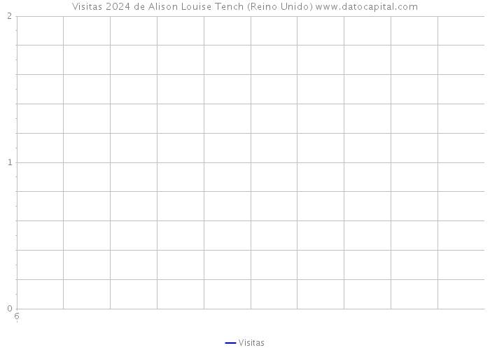 Visitas 2024 de Alison Louise Tench (Reino Unido) 