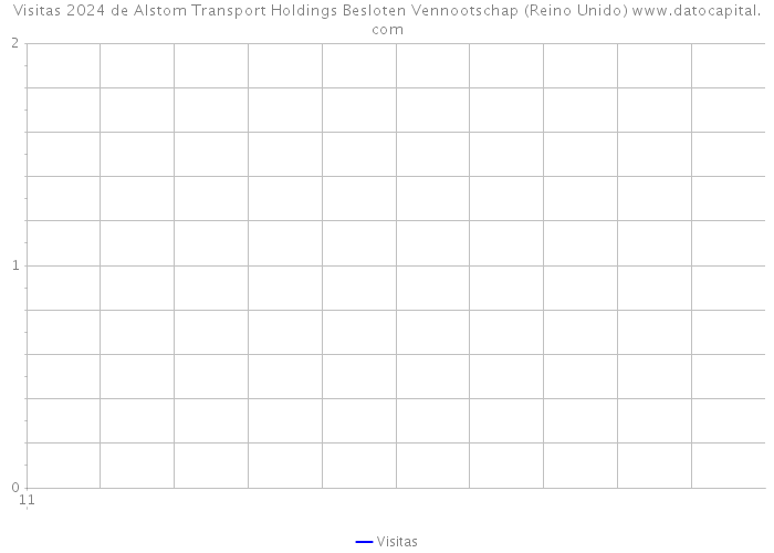 Visitas 2024 de Alstom Transport Holdings Besloten Vennootschap (Reino Unido) 
