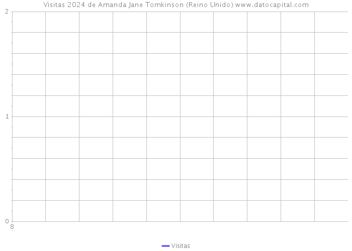 Visitas 2024 de Amanda Jane Tomkinson (Reino Unido) 