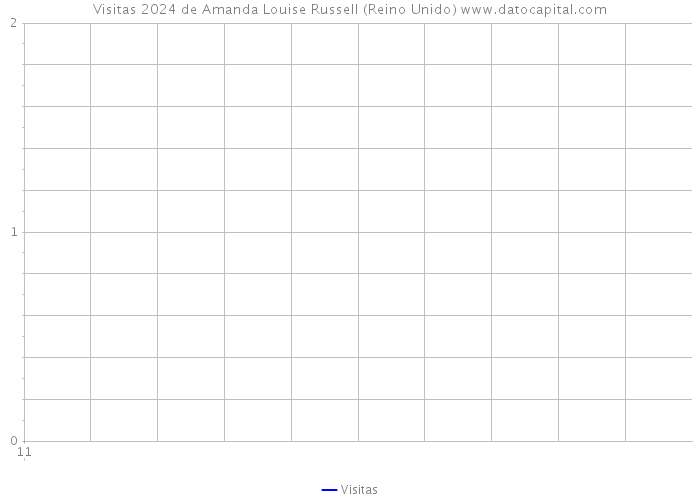 Visitas 2024 de Amanda Louise Russell (Reino Unido) 